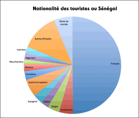 Nationalités des touristes au Sénégal en 2012